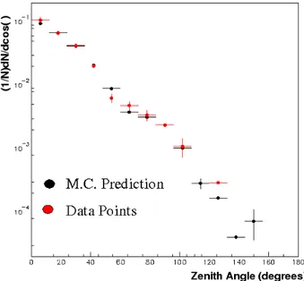 Figure 2.12: Zenith angle distribution of detected atmospheric muons, compared with MC prediction.
