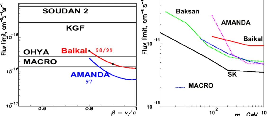 Figure 2.6: Left: Upper limits on the flux of fast monopoles obtained in different exper- exper-iments