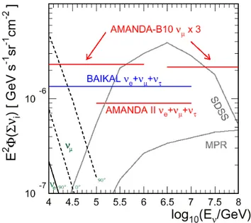Figure 2.10: The limits on the diffuse neutrino flux, summed over the three flavors, shown for AMANDA-II and Baikal
