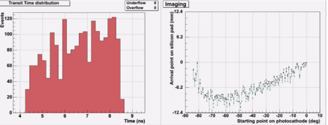 Figure 5.4: Result of the electron optics simulation (see figure 5.2-left). Left: Transit Time distribution