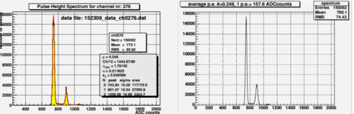 Figure 5.5: Left: an example of the Pulse Heigth Spectrum of one channel of the 10” HPD developed by TOM [ 50 ]