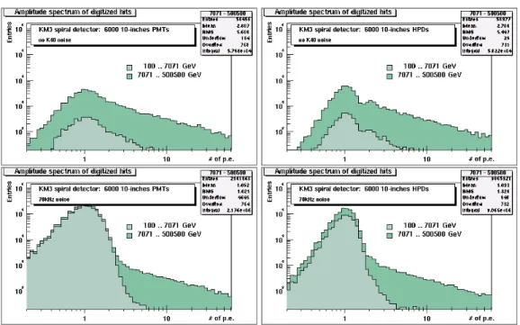 Figure 5.9: Comparison of amplitude spectra (expressed as number of photoelectrons) obtained for PMT (left column) and HPD (right column)