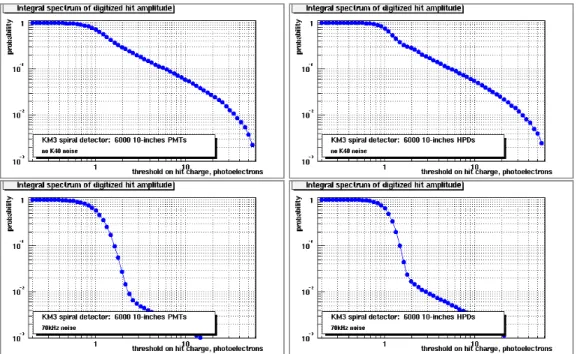 Figure 5.10: Comparison between PMT (left column) and HPD (right column) results: integral amplitude spectra