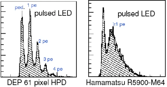 Figure 5.1: Example of calibration spectra for an HPD (left) and a PMT (right). Visible photoelectron peaks are marked by a blue label.