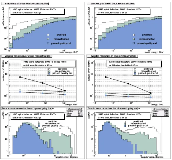 Figure 5.11: Comparison between PMT (left column) and HPD (right column) recon- recon-struction results: effective area and angular resolution as functions of energy,  distribu-tions of angular errors in event reconstruction for upward tracks