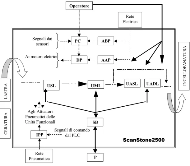 Figura 1: Modello fisico della SS2500 PCDPABPAAPOperatoreSegnali dai sensori Ai motori elettrici SBPIPPAgli Attuatori Pneumatici delle Unità Funzionali Segnali di comando dal PLC LASTRA ScanStone2500 Rete Elettrica Rete Pneumatica CERATURA INCELLOFANATURA