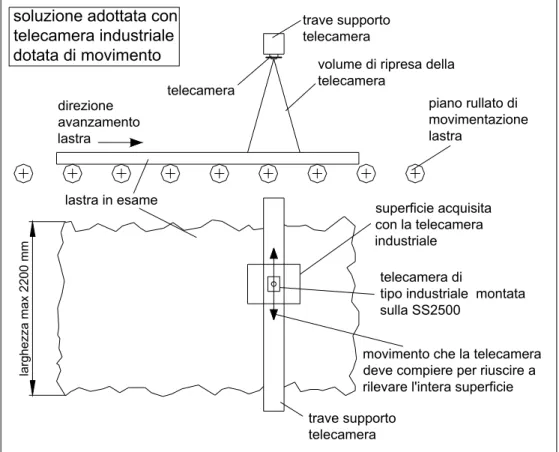 Figura 5-5: Schematizzazione di ripresa mediante l’utilizzo di una telecamera industriale dotata di  movimento in direzione perpendicolare alla machine direction 