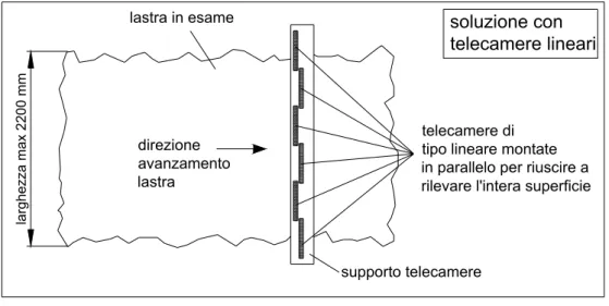 Figura 5-6: Schematizzazione della ripresa della superficie della lastra mediante una serie di  telecamere lineari montate in parallelo 