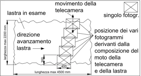 Figura 5-8: Esempio di acquisizione dei fotogrammi, e loro disposizione in funzione dei movimenti  della lastra e della telecamera 