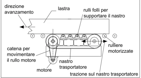Figura 5-1: Movimentazione della lastra mediante nastro trasportatore teso tra due rulli di cui uno  attuato mediante trasmissione a catena da un motore elettrico 