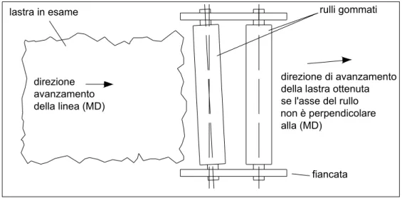 Figura 5-2: Esempio di errore di montaggio di un rullo motore che genererebbe una direzione di  avanzamento errata della lastra 