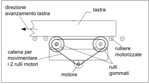 Figura 5-3: Dispositivo di movimentazione della lastra utilizzante due rulli gommati motori, attuati  tramite trasmissione a catena da un motore elettrico 