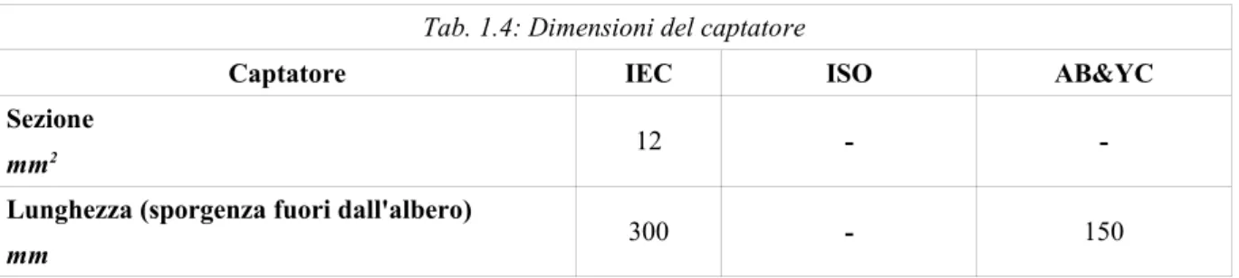 tabella 1.4 si confrontano le dimensioni minime prescritte per tale elemento nelle varie norme.
