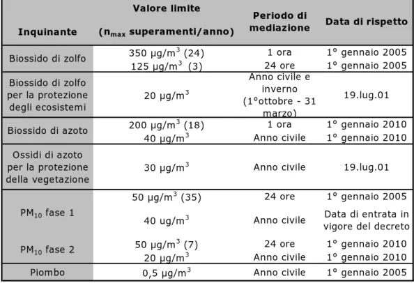 Tabella 1.1 Valori limite previsti dalla 99/30/CE. 