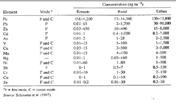 Tabella 2-1: Concentrazioni e distribuzioni dimensionali di vari elementi trovati nelle particelle atmosferiche