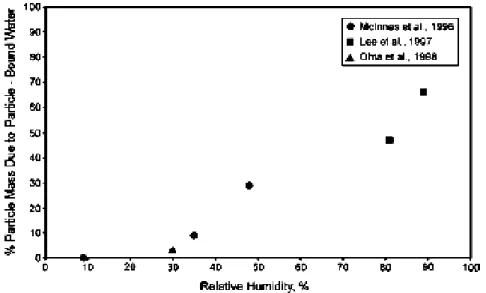 Figura 2-4: contenuto d'acqua del particolato in funzione dell'umidità relativa dell'aria [EPA, 2002]