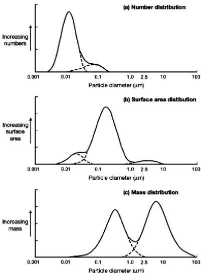 Figura 2-5: distribuzione numerica al variare di quantità, area superficiale e massa    