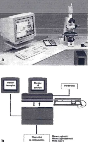 Figura 4-3: a: Configurazione di un moderno sistema per l’analisi di immagini digitali