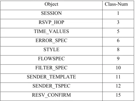 Figura 3.7: gli oggetti di RSVP/ns 