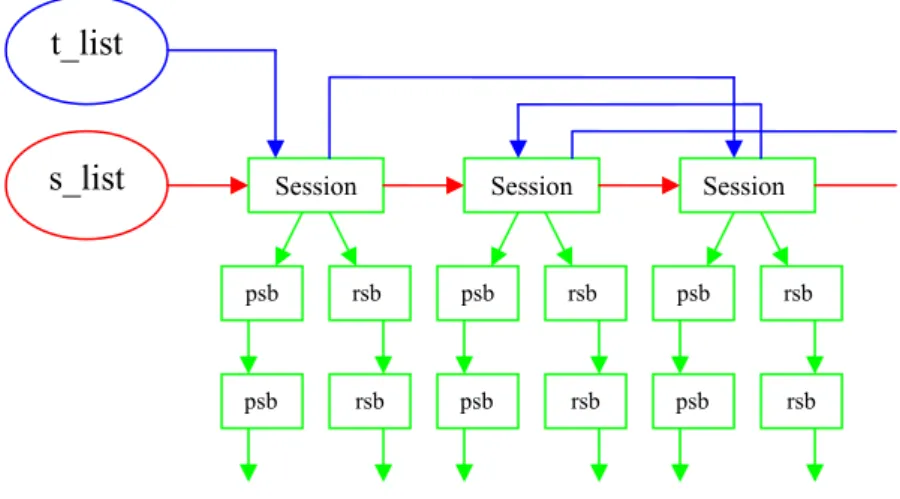 Figura 3.8: la session list e la timer list 