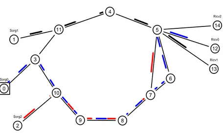Figura 4.9: gli LSP sono stati settati e i flussi vengono loro associati 