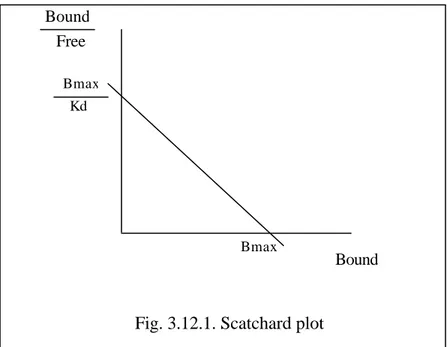 Fig. 3.12.1. Scatchard plot 