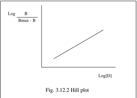 Fig. 3.12.2 Hill plot Log        B 