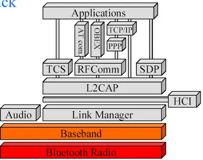 Figura 1-6  :         lo stack di protocollo Bluetooth