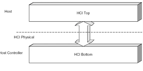 Figura 1-7  :          l’interfaccia HCI 