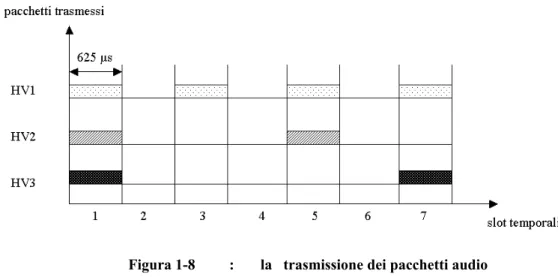 Figura 1-8  :       la   trasmissione dei pacchetti audio