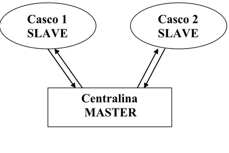 Figura 1-1  :         la   piconet   del sistema « Piaggio »
