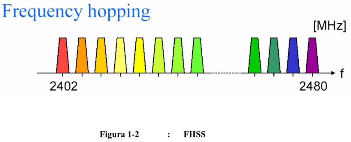 Figura 1-2  :      FHSS