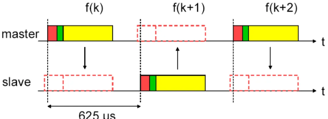 Figura 1-3  :      trasmissione dei pacchetti in slot temporali