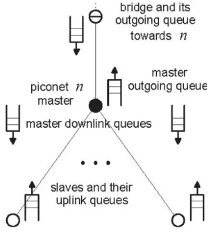 Figura 2-9  : le code dei pacchetti nei nodi della piconet