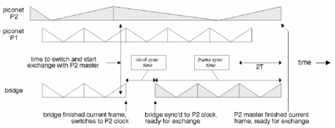 Figura 2-10  :  Tempo di sincronizzazione del nodo ponte 