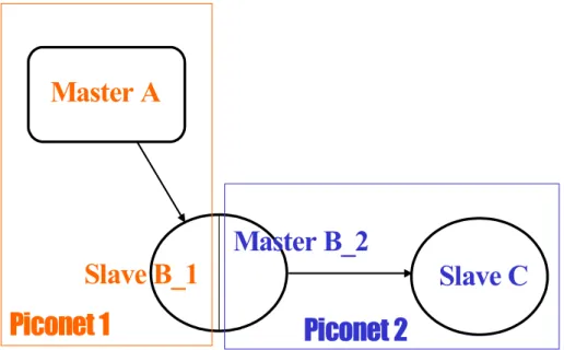 Figura 3-6  : scatternet a tre nodi del terzo tipo