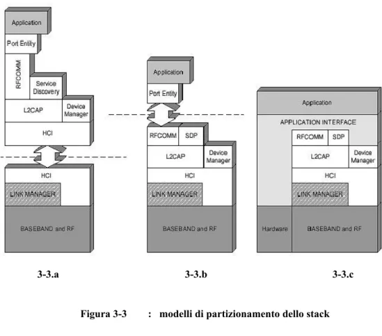 Figura 3-3  :   modelli di partizionamento dello stack