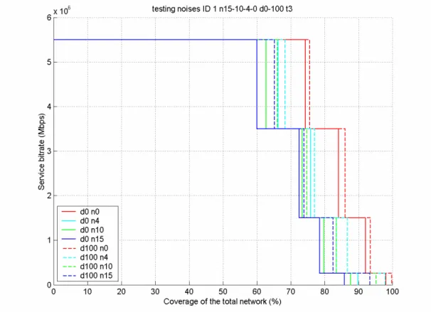 Figure 7.12: Coverage Gains for Europe with SHDSL depending on number of noise sources 