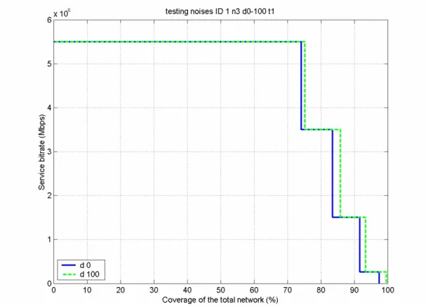 Figure 7.13: Covergae Gains for Europe with 10 ISDN noise sources 