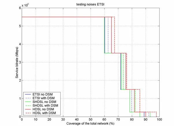 Figure 7.16: Comparison ETSI FB model Vs 4 HDSL &amp; 15 SHDSL 