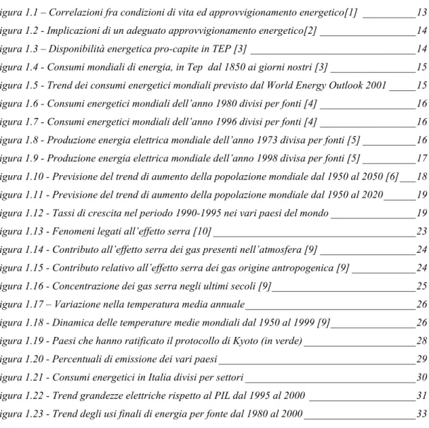 Figura 1.1 – Correlazioni fra condizioni di vita ed approvvigionamento energetico[1] __________13 Figura 1.2 - Implicazioni di un adeguato approvvigionamento energetico[2] __________________14 Figura 1.3 – Disponibilità energetica pro-capite in TEP [3] ___