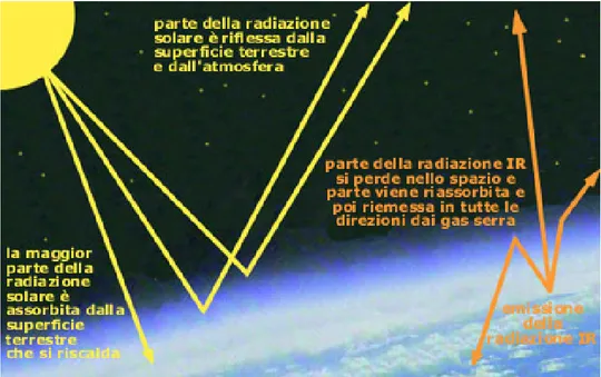 Figura 1.13 - Fenomeni legati all’effetto serra [10] 