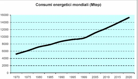 Figura 1.5 - Trend dei consumi energetici mondiali previsto dal World Energy Outlook 2001 