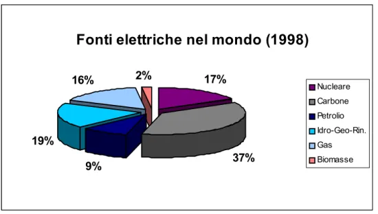 Figura 1.9 - Produzione energia elettrica mondiale dell’anno 1998 divisa per fonti [5] 