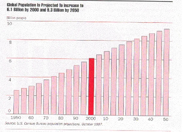 Figura 1.10 - Previsione del trend di aumento della popolazione mondiale dal 1950 al 2050 [6] 