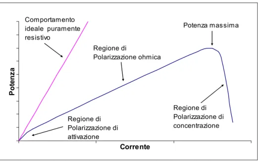 Figura 2.7 - Andamento della potenza in una cella a combustibile PEM 