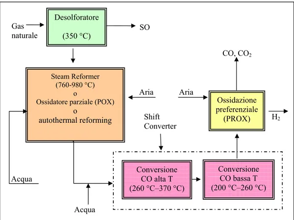 Figura 2.8 - Unità di fuel processing gas naturale: fasi principali e tipiche temperature di  funzionamento 