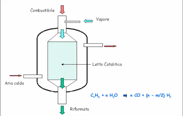 Figura 2.9 - Schema tipico di reformer di piccola taglia  La reazione di steam reforming è altamente endotermica (