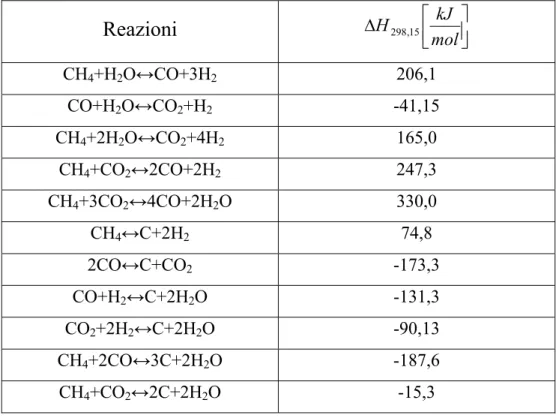 Tabella 2.2 - Possibili reazioni nel reattore di steam reforming di metano [18] 