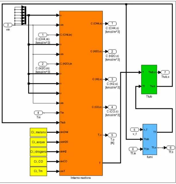 Figura 4.11 - Schema Simulink del sottosistema “reattore” 
